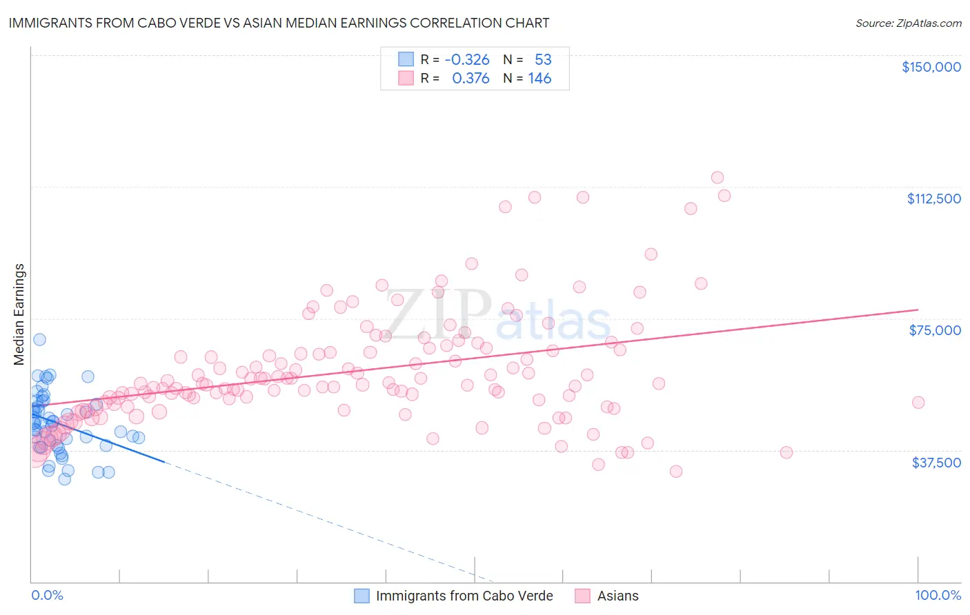 Immigrants from Cabo Verde vs Asian Median Earnings