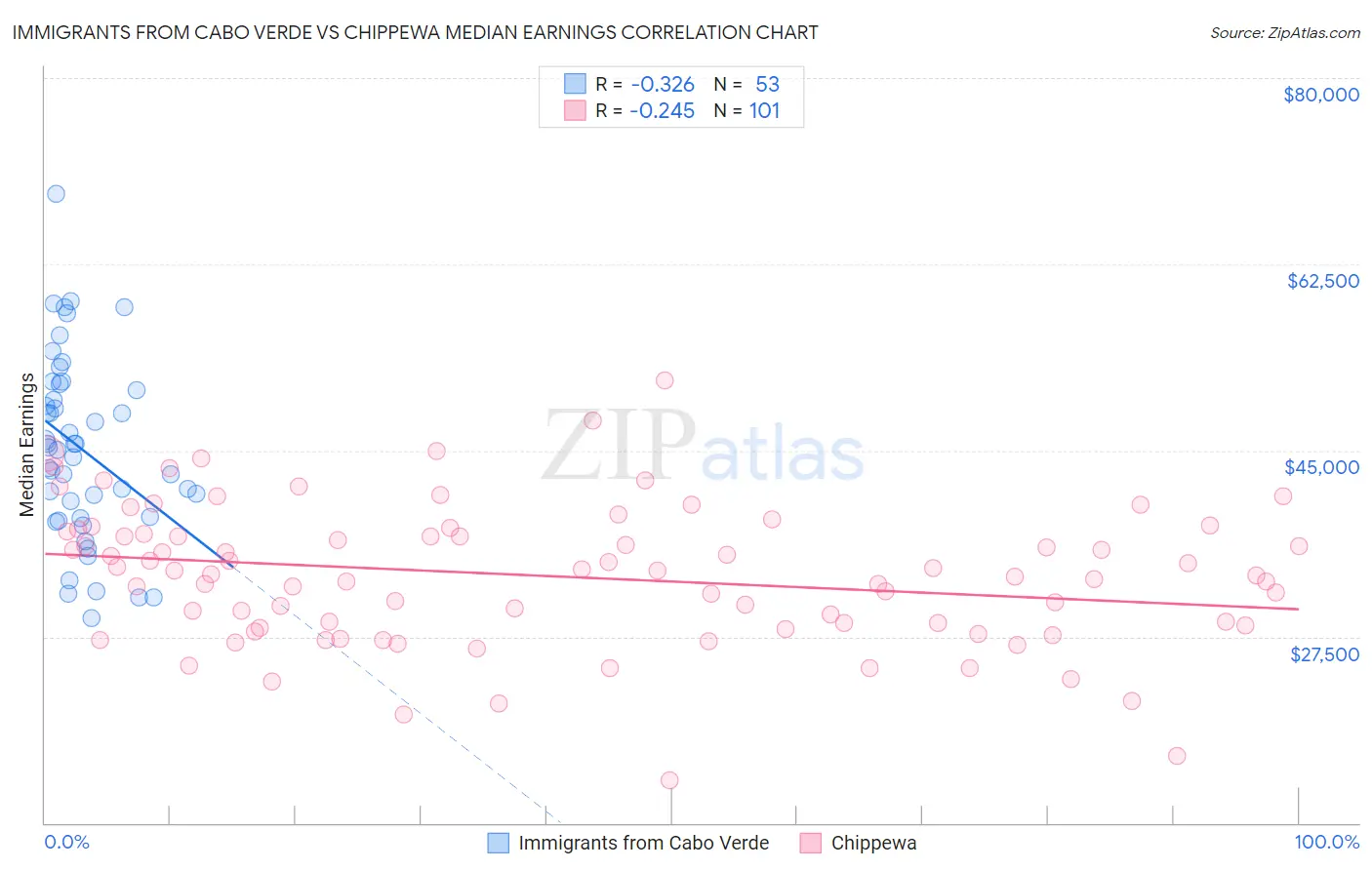 Immigrants from Cabo Verde vs Chippewa Median Earnings