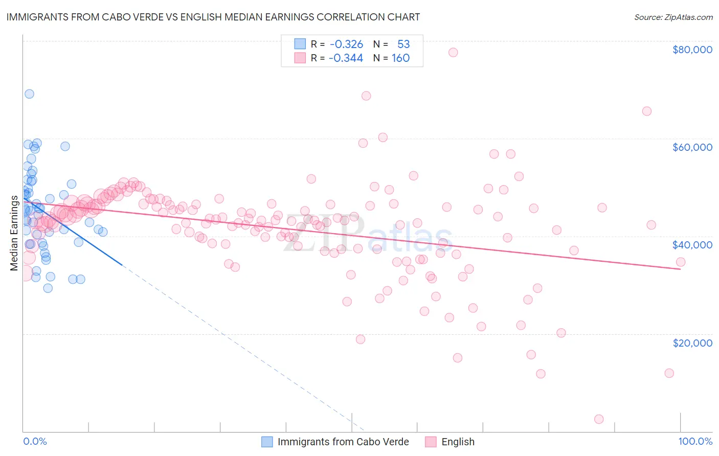 Immigrants from Cabo Verde vs English Median Earnings
