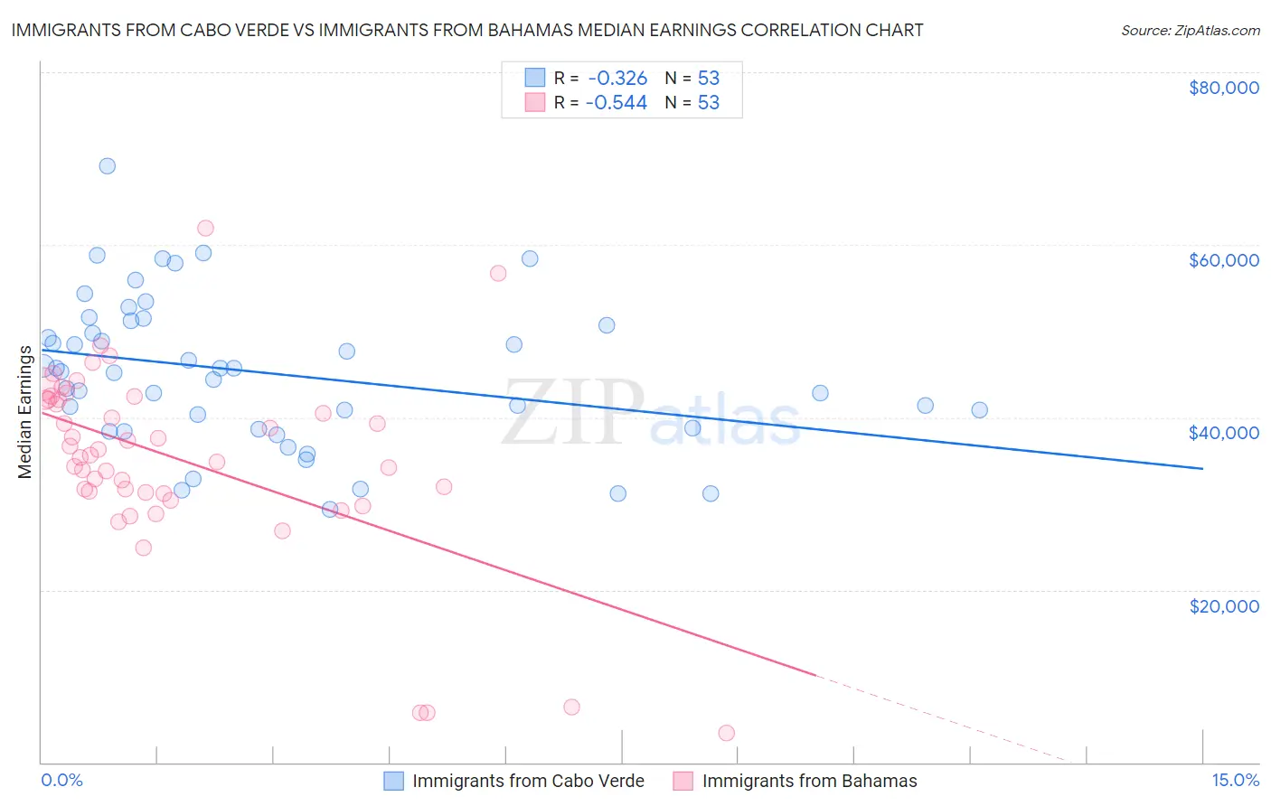 Immigrants from Cabo Verde vs Immigrants from Bahamas Median Earnings