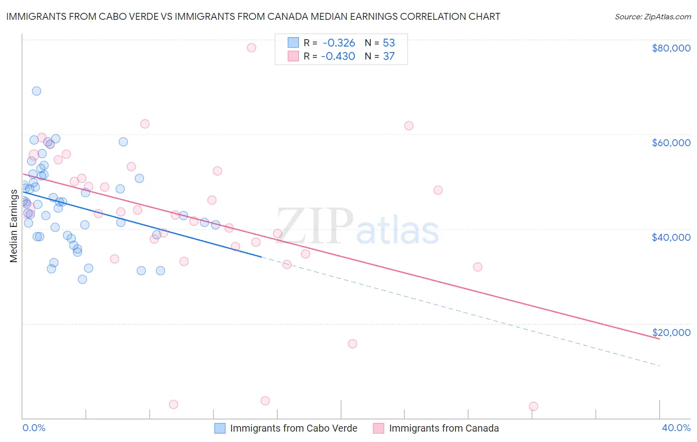 Immigrants from Cabo Verde vs Immigrants from Canada Median Earnings