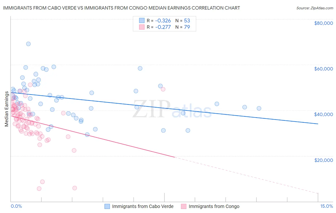 Immigrants from Cabo Verde vs Immigrants from Congo Median Earnings