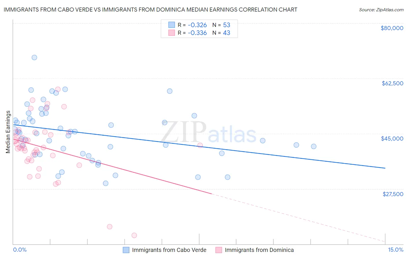 Immigrants from Cabo Verde vs Immigrants from Dominica Median Earnings