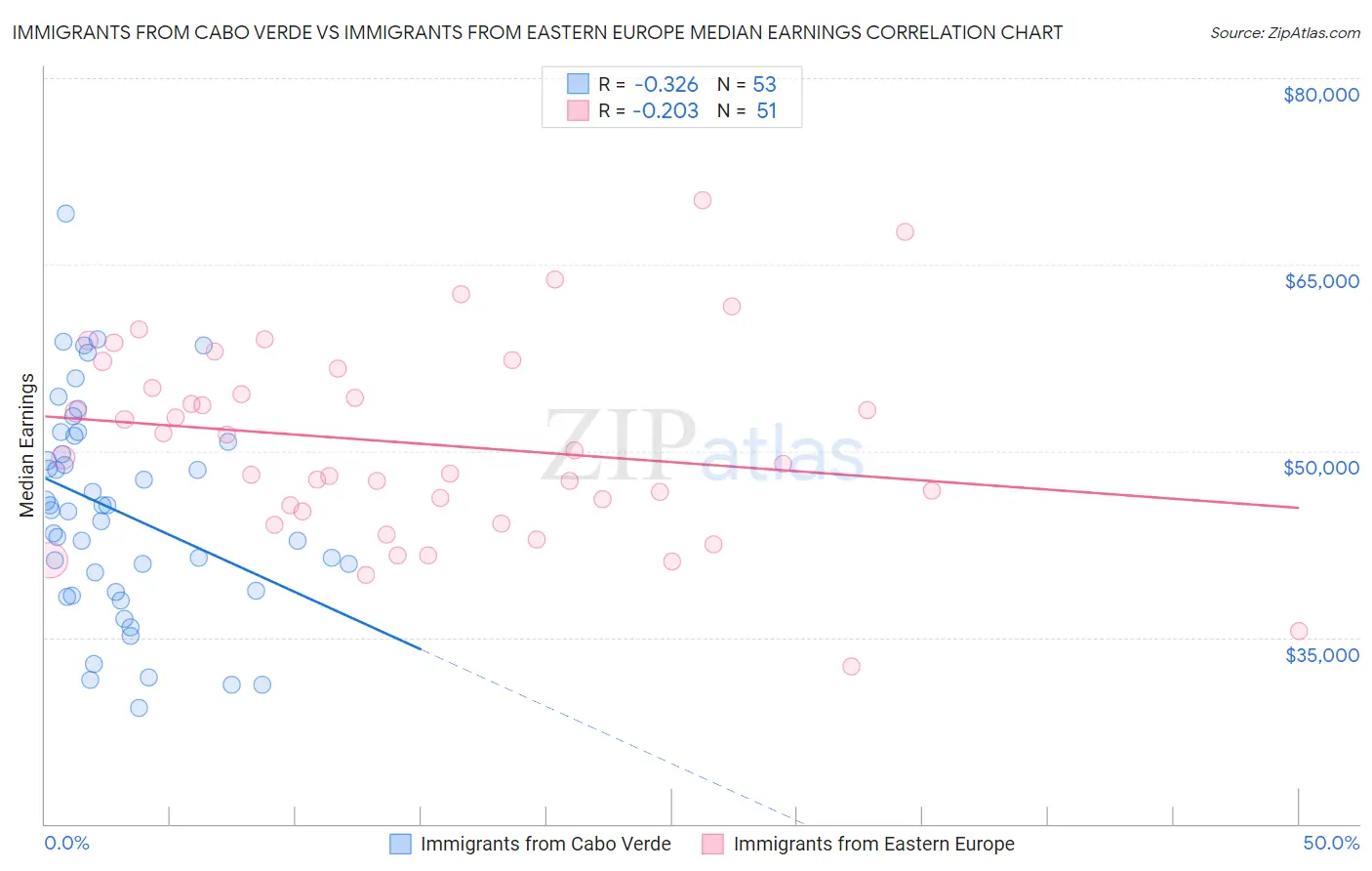 Immigrants from Cabo Verde vs Immigrants from Eastern Europe Median Earnings