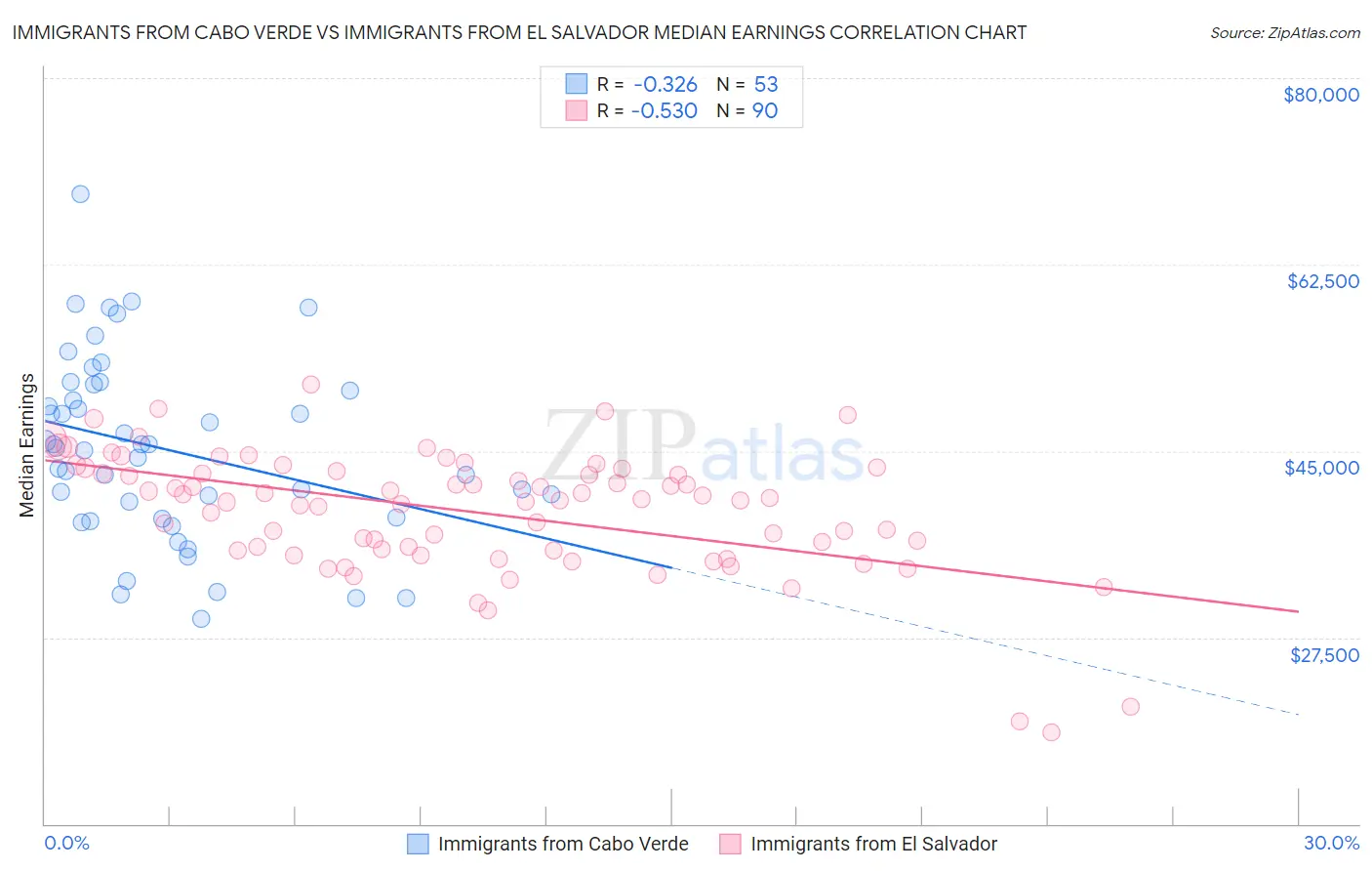 Immigrants from Cabo Verde vs Immigrants from El Salvador Median Earnings