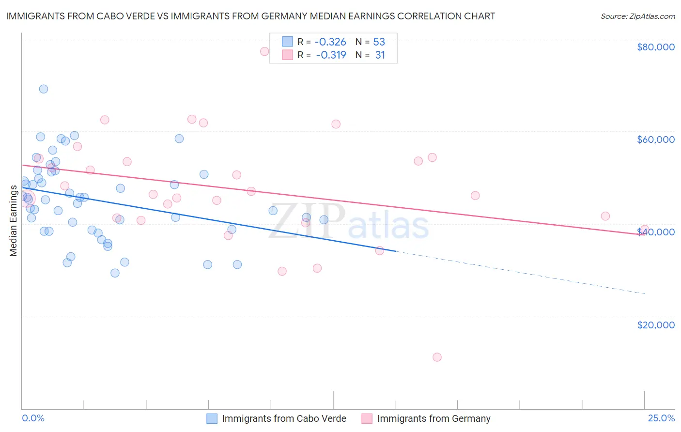 Immigrants from Cabo Verde vs Immigrants from Germany Median Earnings