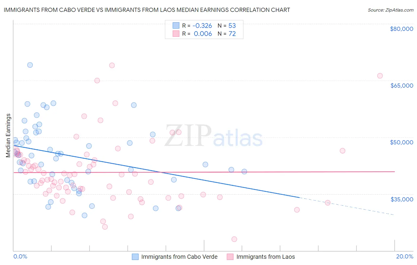 Immigrants from Cabo Verde vs Immigrants from Laos Median Earnings