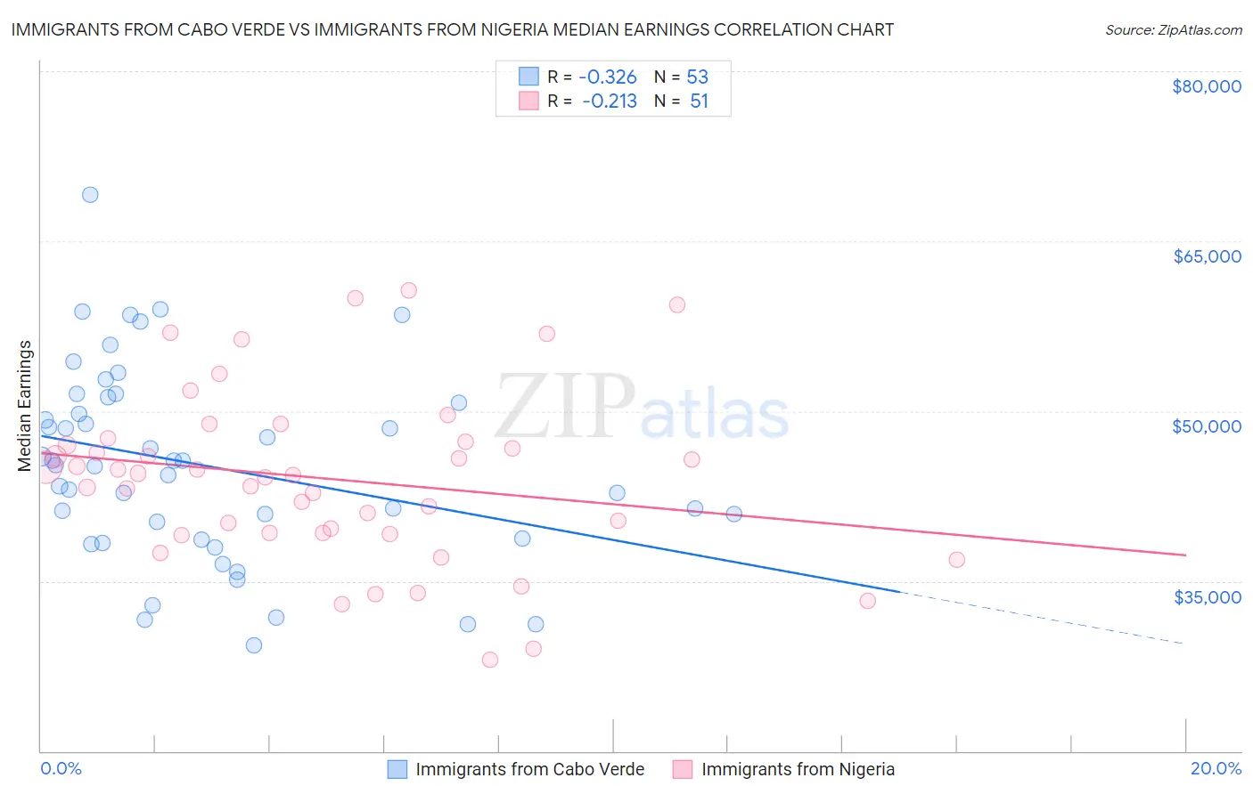 Immigrants from Cabo Verde vs Immigrants from Nigeria Median Earnings