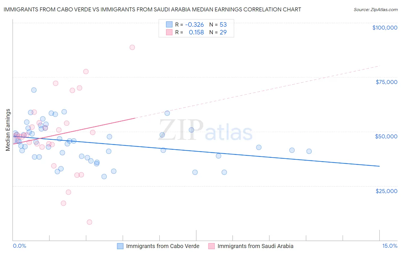 Immigrants from Cabo Verde vs Immigrants from Saudi Arabia Median Earnings