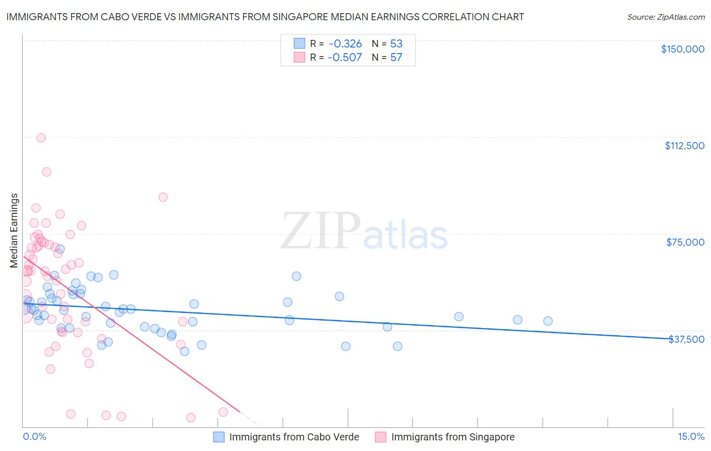 Immigrants from Cabo Verde vs Immigrants from Singapore Median Earnings