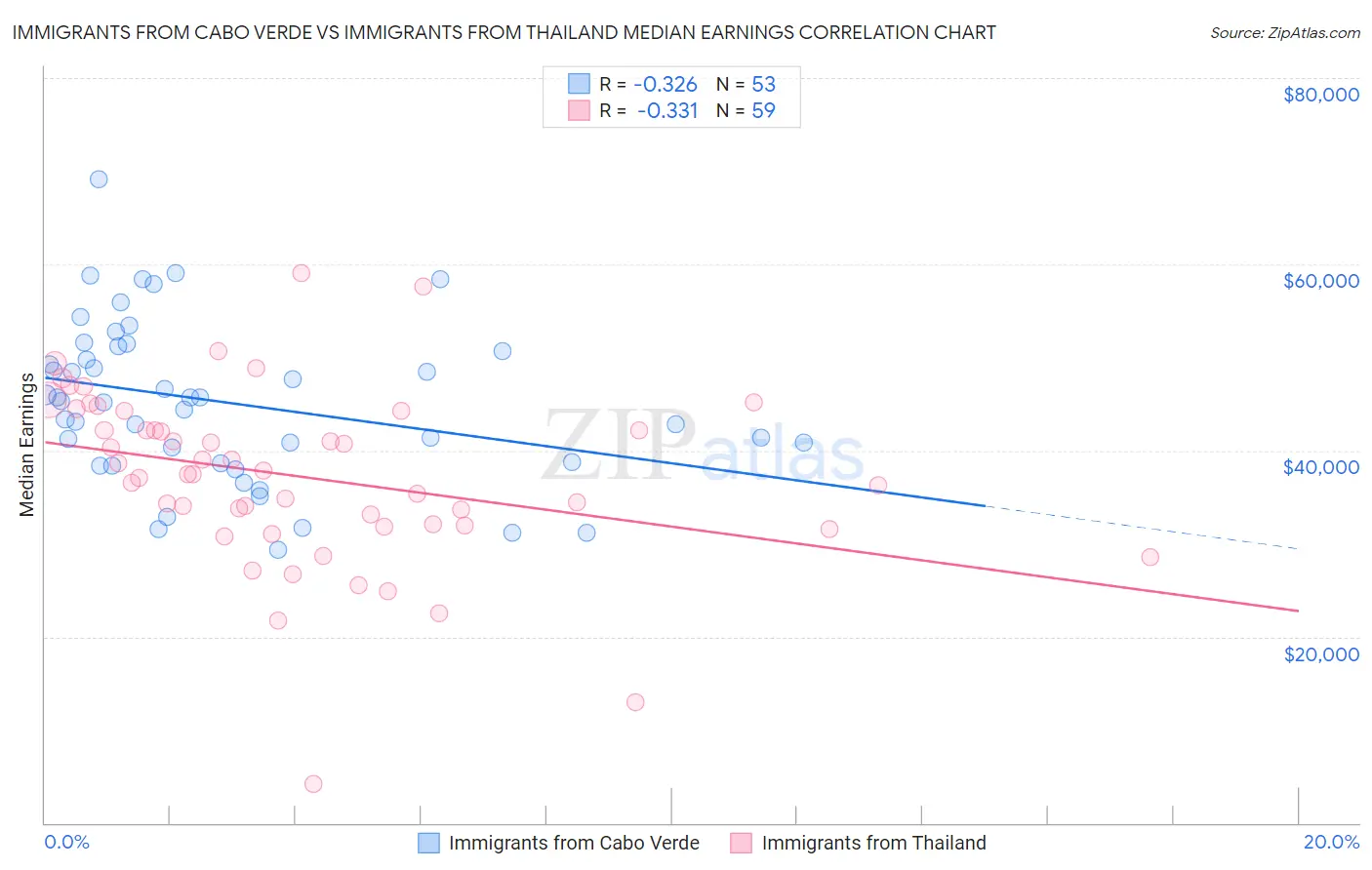 Immigrants from Cabo Verde vs Immigrants from Thailand Median Earnings