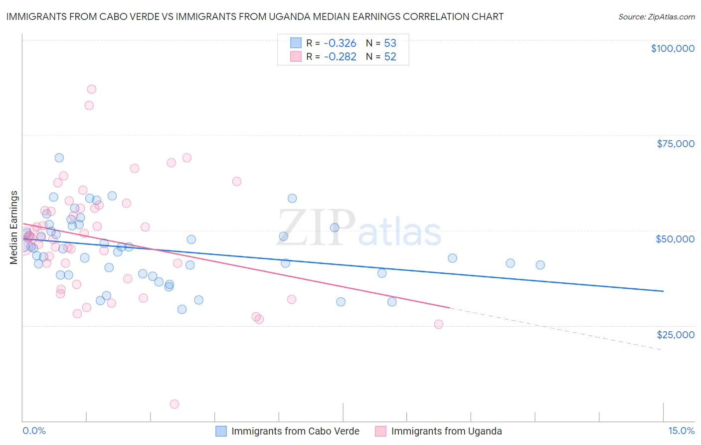 Immigrants from Cabo Verde vs Immigrants from Uganda Median Earnings