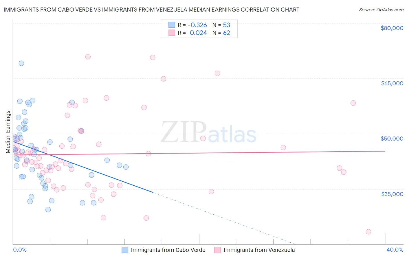 Immigrants from Cabo Verde vs Immigrants from Venezuela Median Earnings