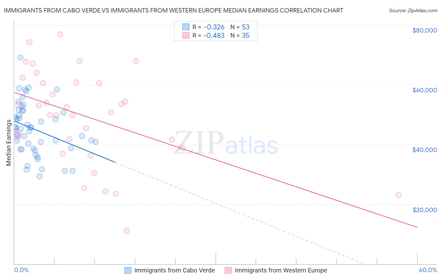 Immigrants from Cabo Verde vs Immigrants from Western Europe Median Earnings