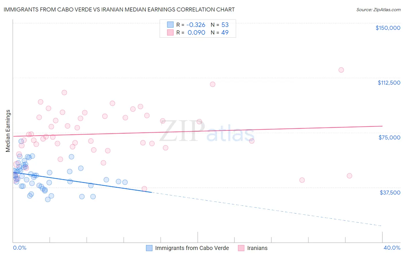 Immigrants from Cabo Verde vs Iranian Median Earnings