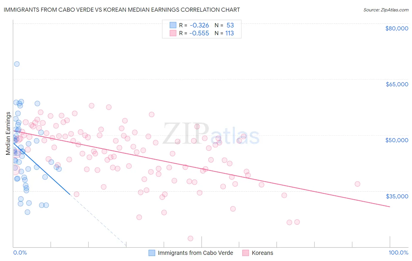 Immigrants from Cabo Verde vs Korean Median Earnings