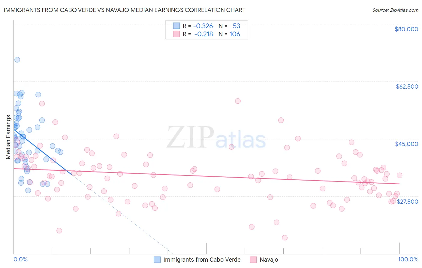 Immigrants from Cabo Verde vs Navajo Median Earnings