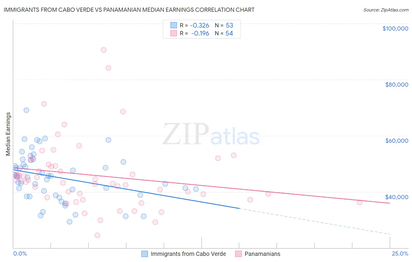 Immigrants from Cabo Verde vs Panamanian Median Earnings