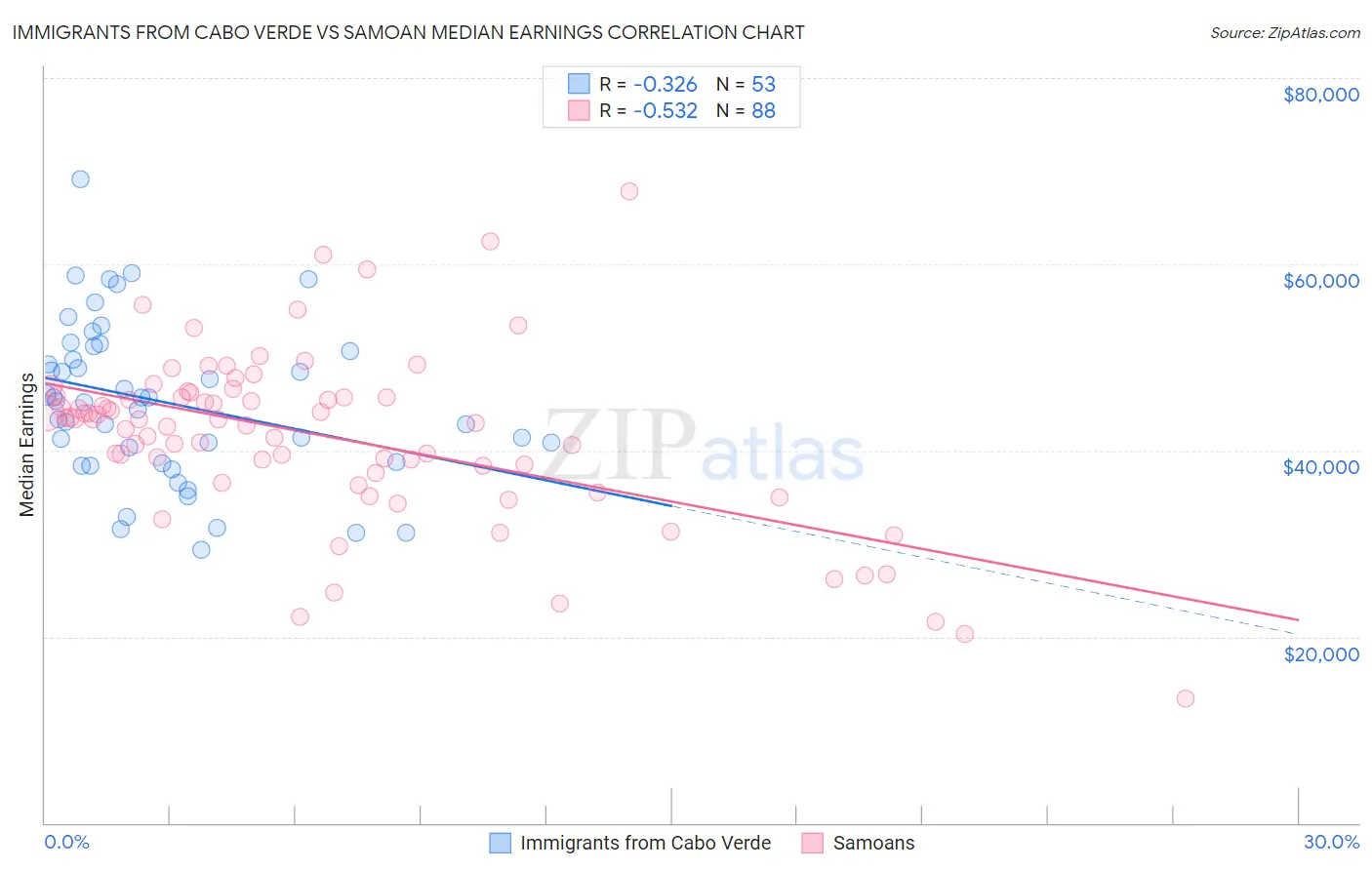 Immigrants from Cabo Verde vs Samoan Median Earnings