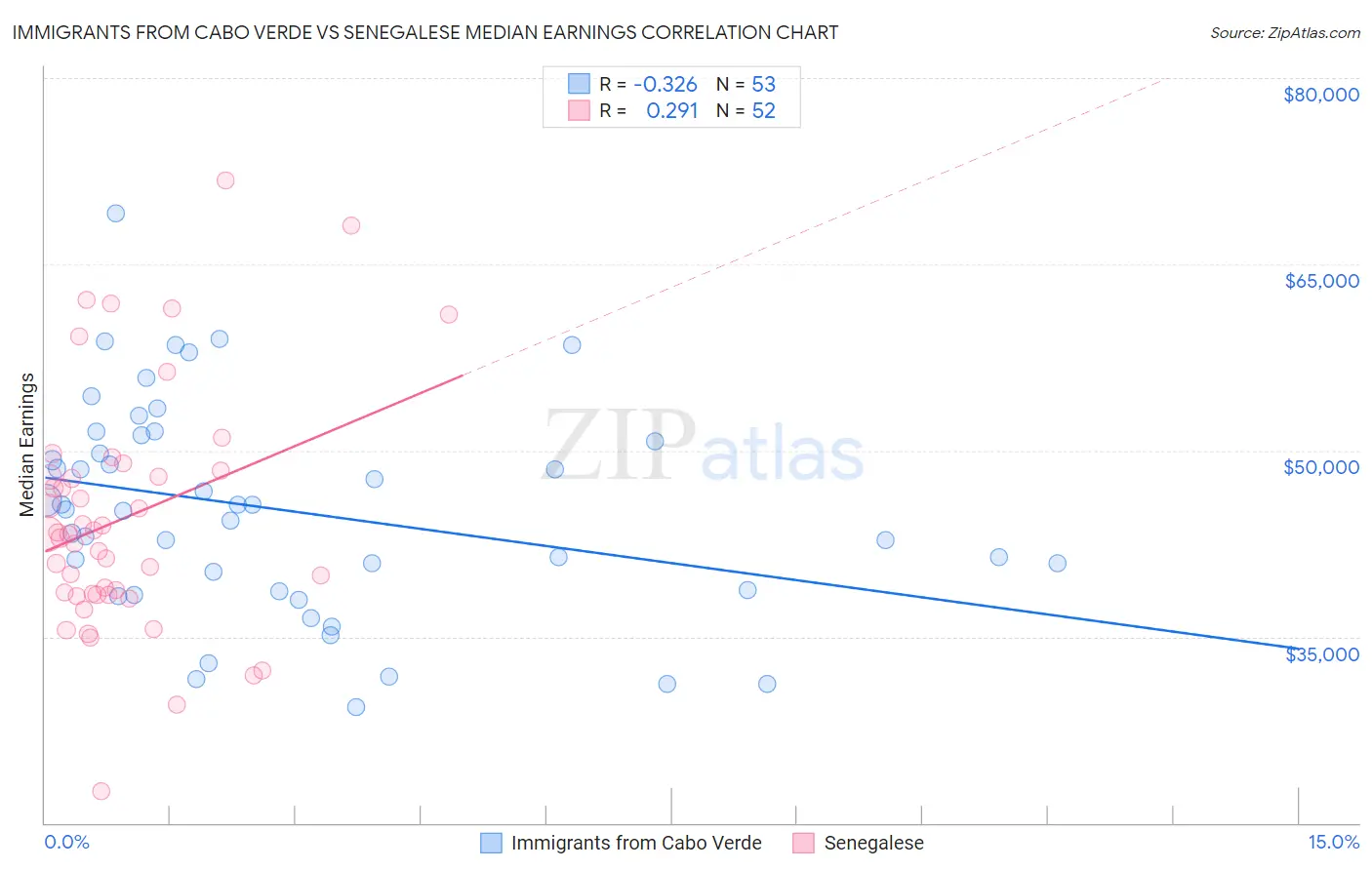 Immigrants from Cabo Verde vs Senegalese Median Earnings