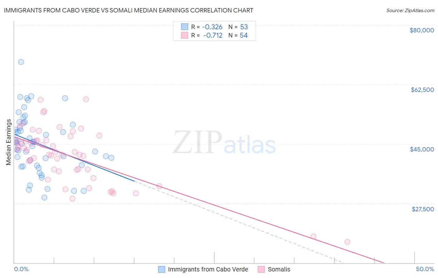 Immigrants from Cabo Verde vs Somali Median Earnings