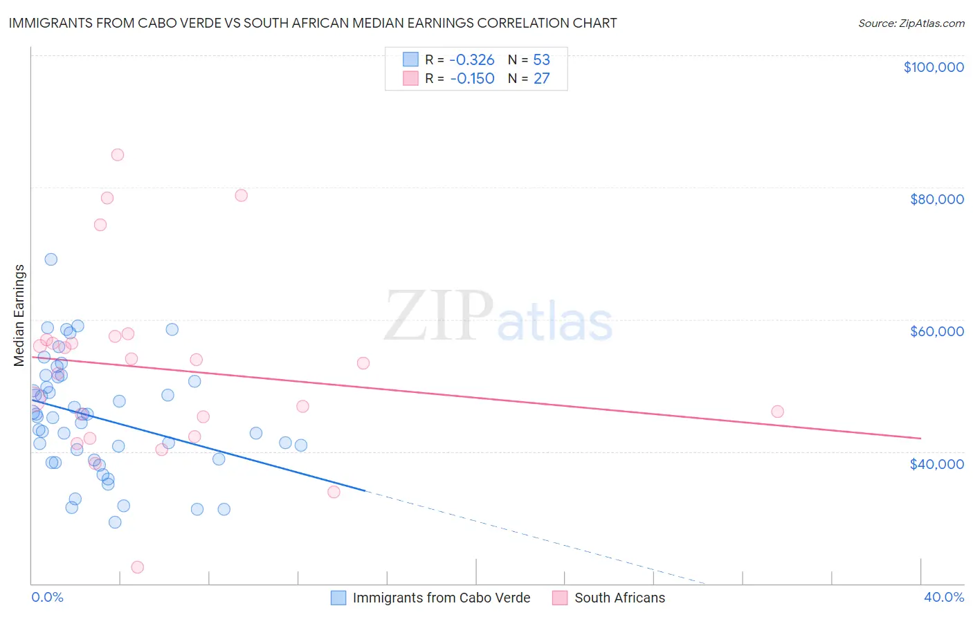 Immigrants from Cabo Verde vs South African Median Earnings