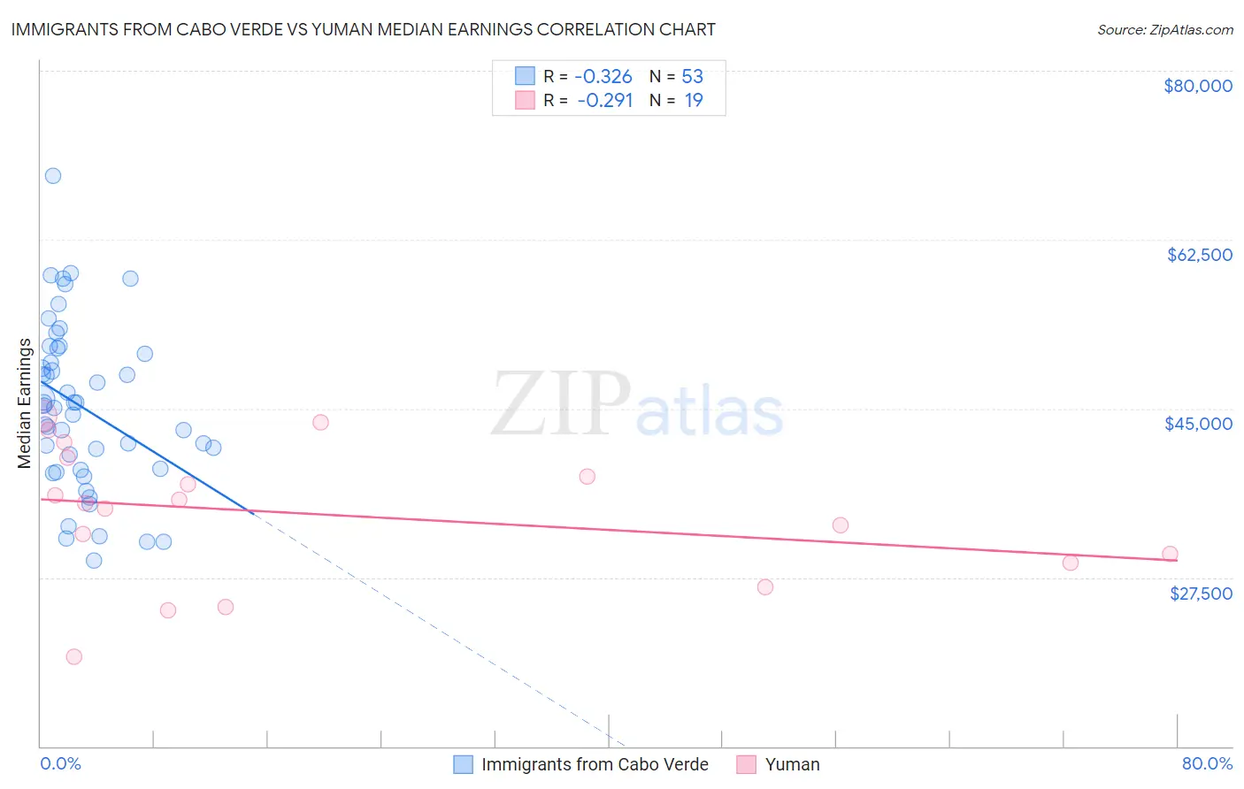 Immigrants from Cabo Verde vs Yuman Median Earnings