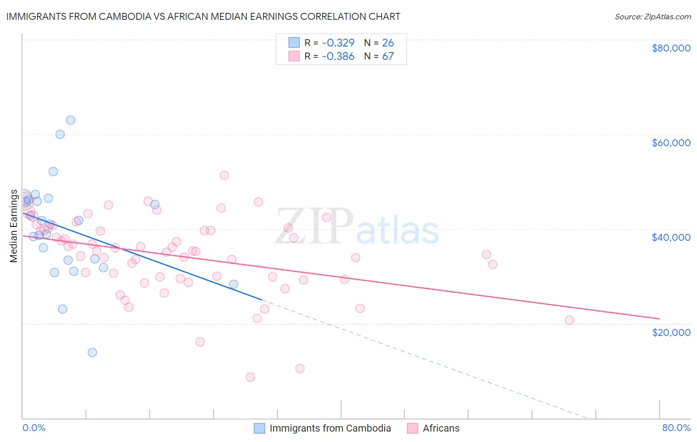 Immigrants from Cambodia vs African Median Earnings