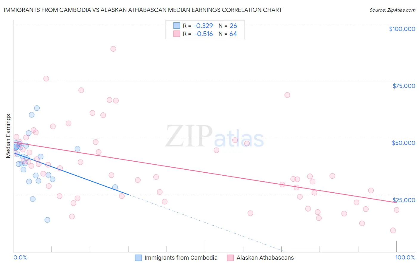 Immigrants from Cambodia vs Alaskan Athabascan Median Earnings