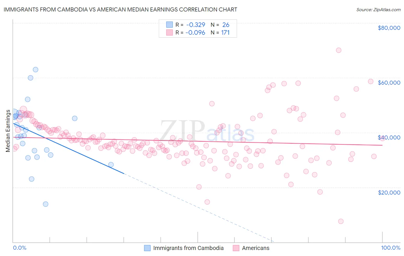 Immigrants from Cambodia vs American Median Earnings