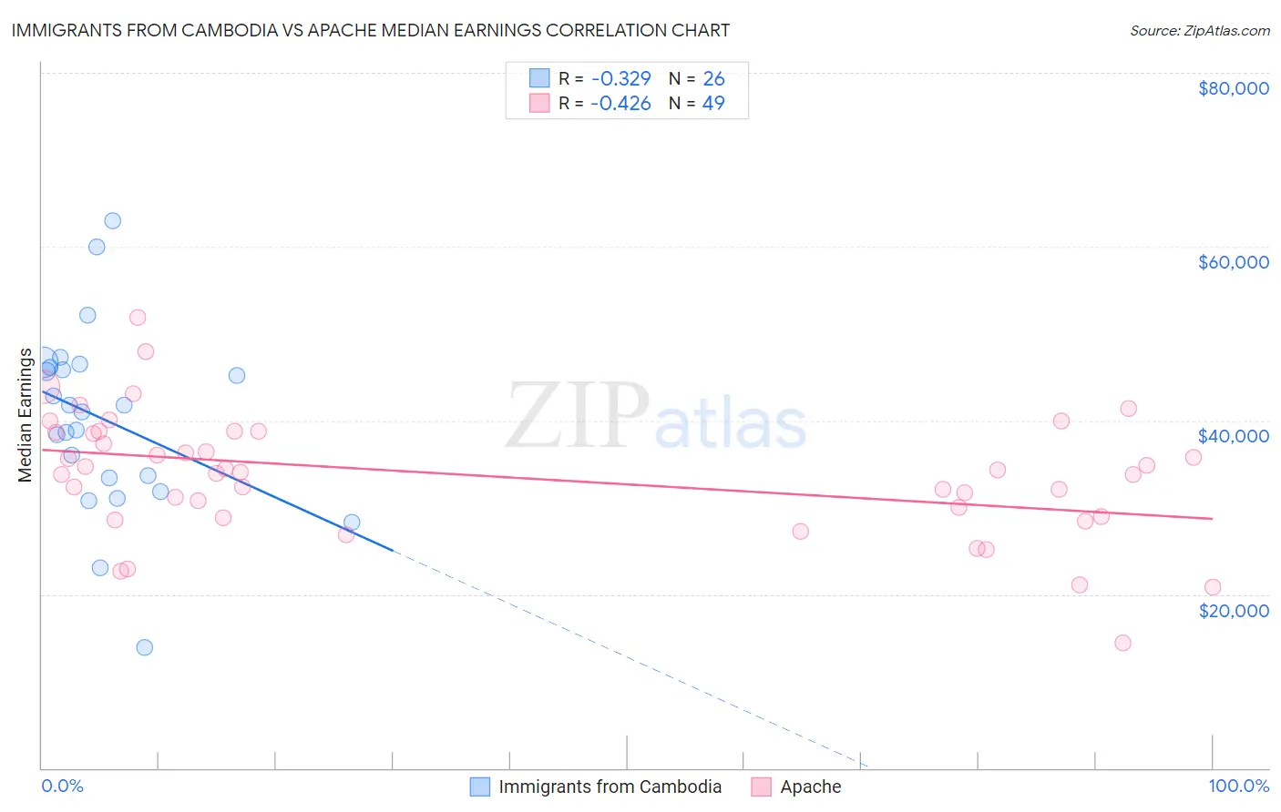 Immigrants from Cambodia vs Apache Median Earnings