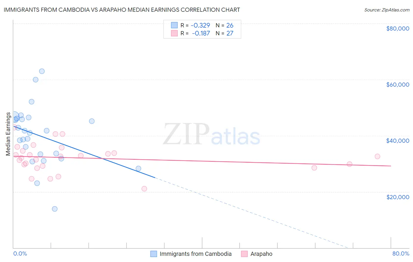 Immigrants from Cambodia vs Arapaho Median Earnings