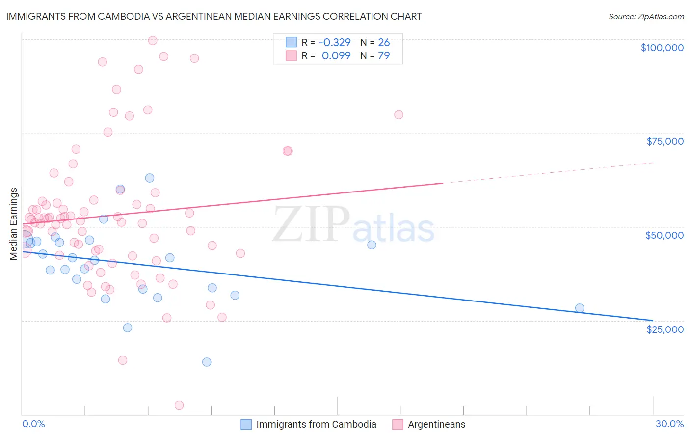 Immigrants from Cambodia vs Argentinean Median Earnings