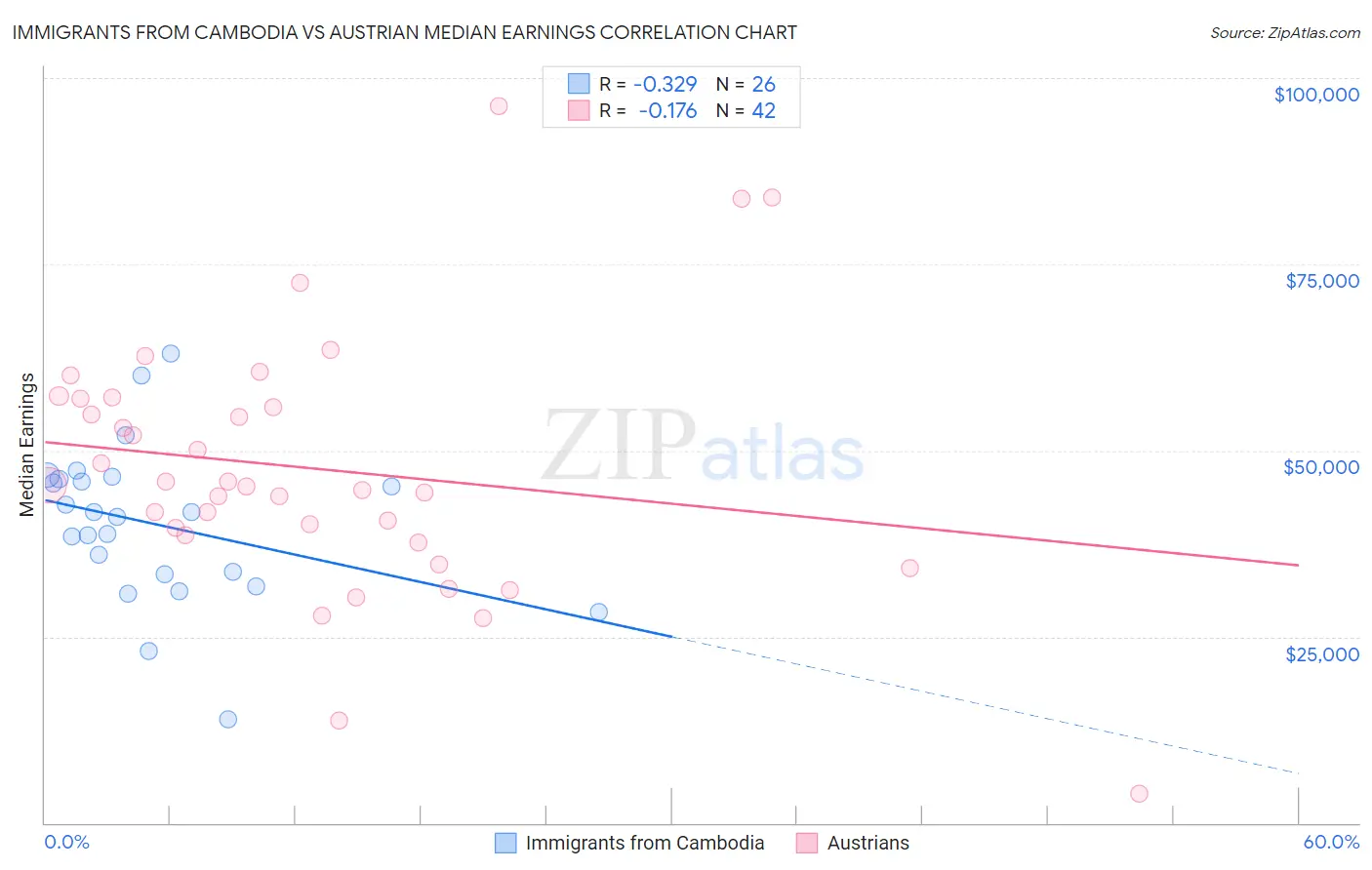 Immigrants from Cambodia vs Austrian Median Earnings