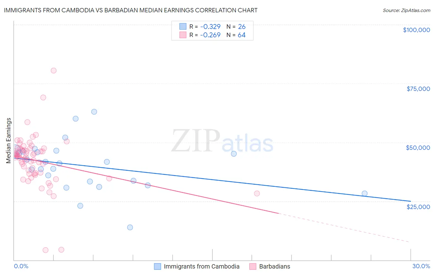 Immigrants from Cambodia vs Barbadian Median Earnings