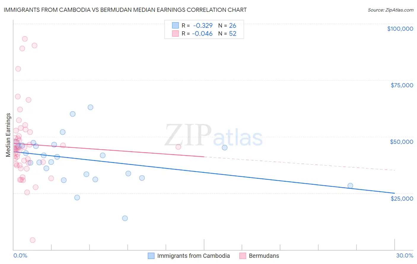 Immigrants from Cambodia vs Bermudan Median Earnings