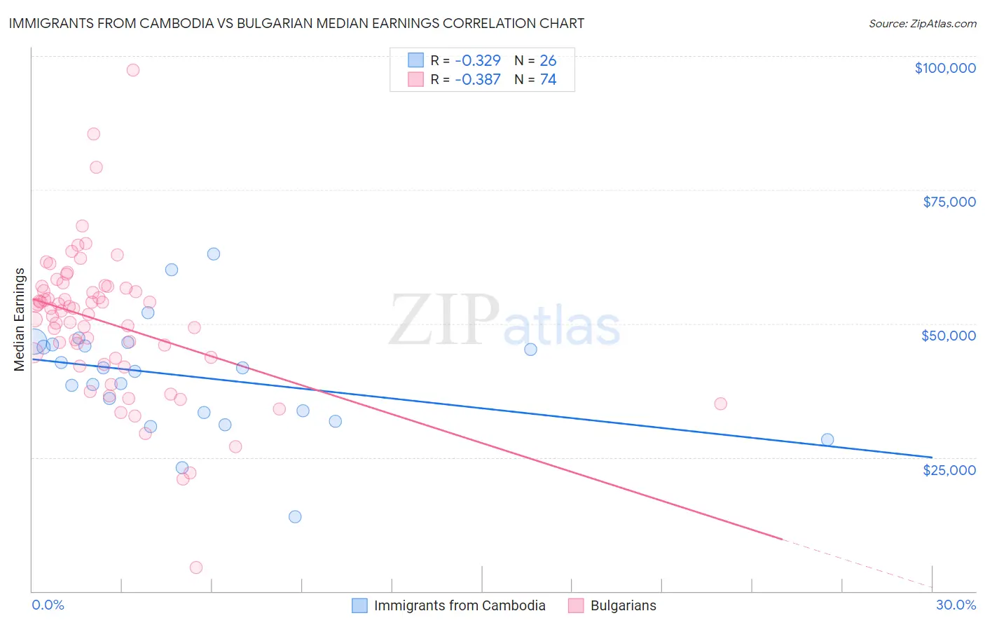 Immigrants from Cambodia vs Bulgarian Median Earnings