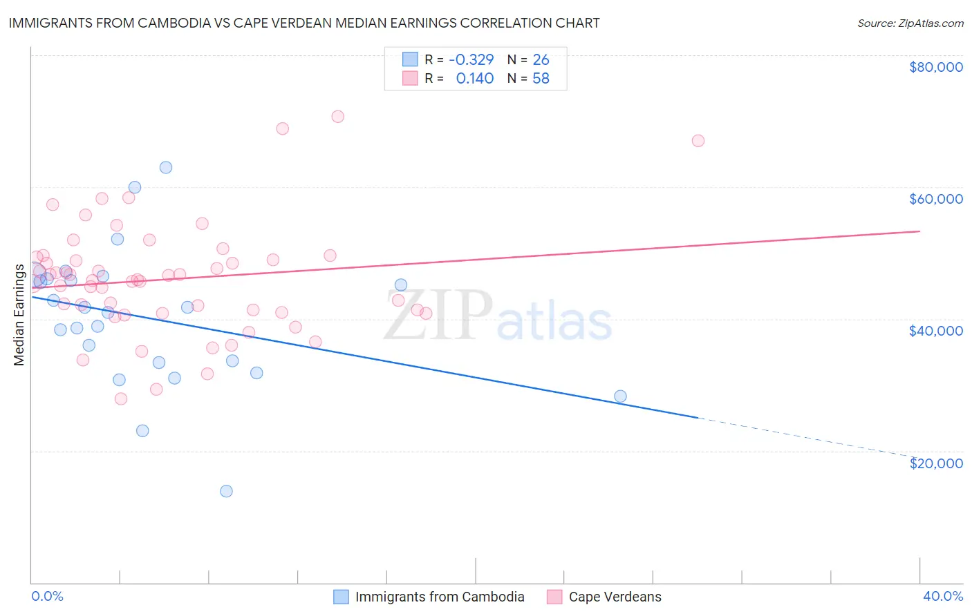 Immigrants from Cambodia vs Cape Verdean Median Earnings