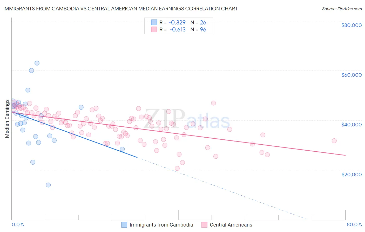 Immigrants from Cambodia vs Central American Median Earnings