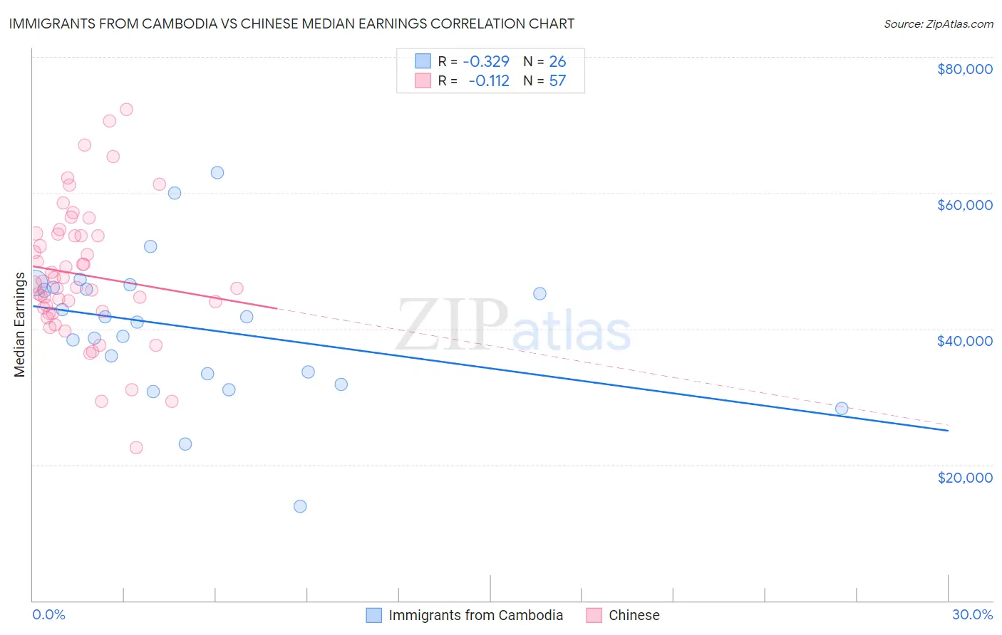 Immigrants from Cambodia vs Chinese Median Earnings