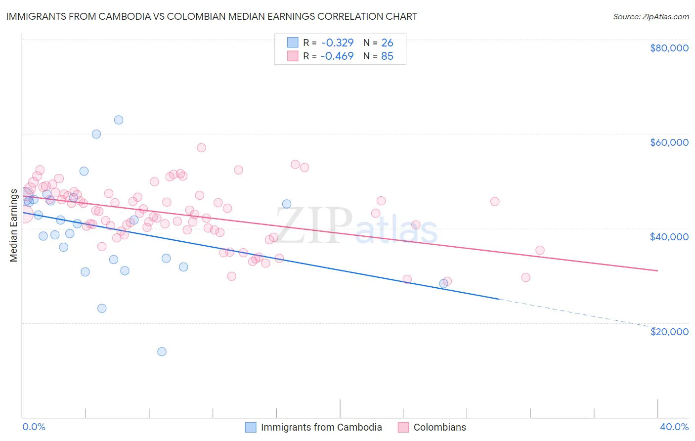 Immigrants from Cambodia vs Colombian Median Earnings
