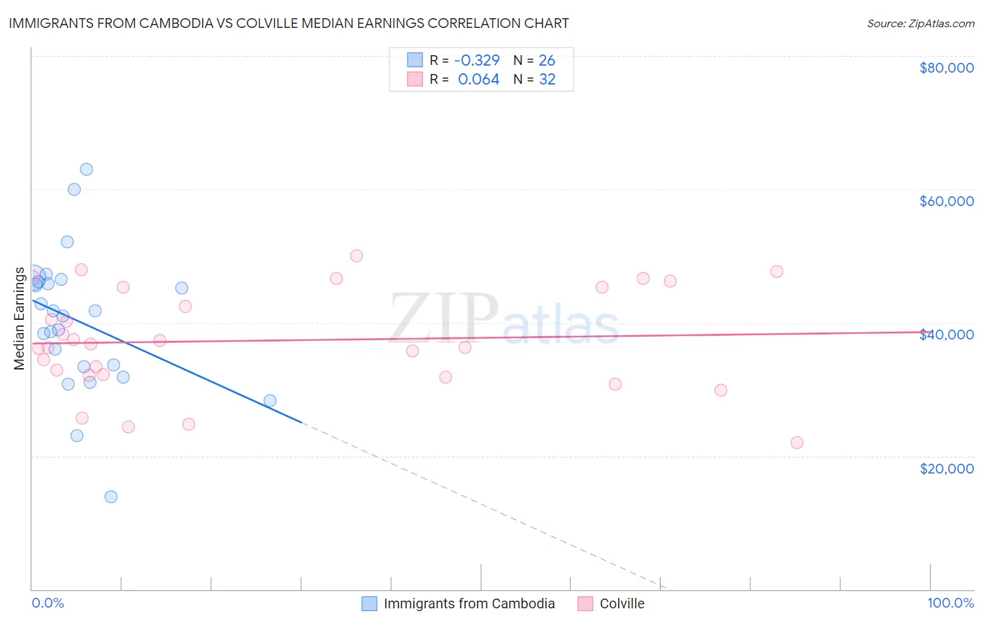 Immigrants from Cambodia vs Colville Median Earnings