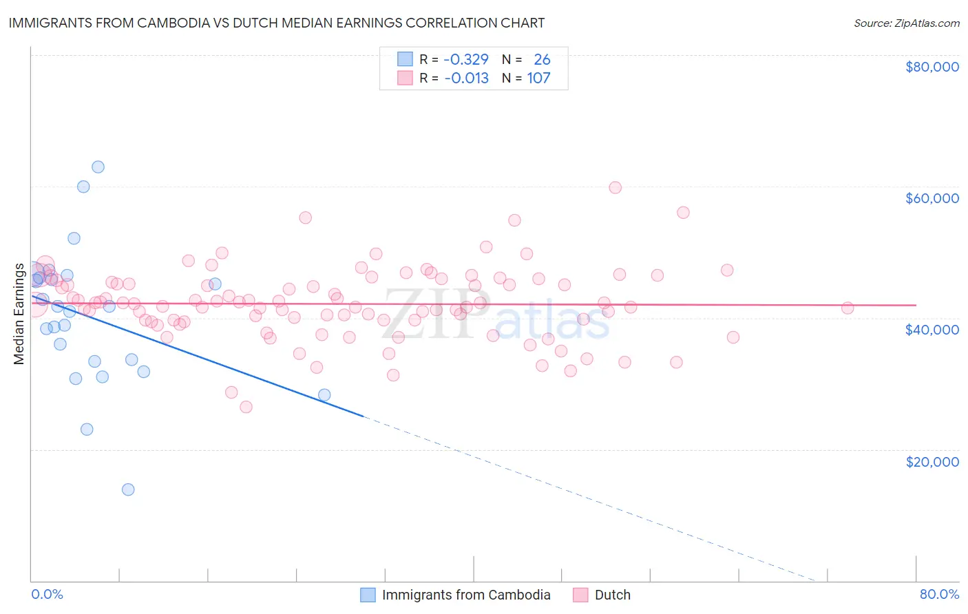 Immigrants from Cambodia vs Dutch Median Earnings