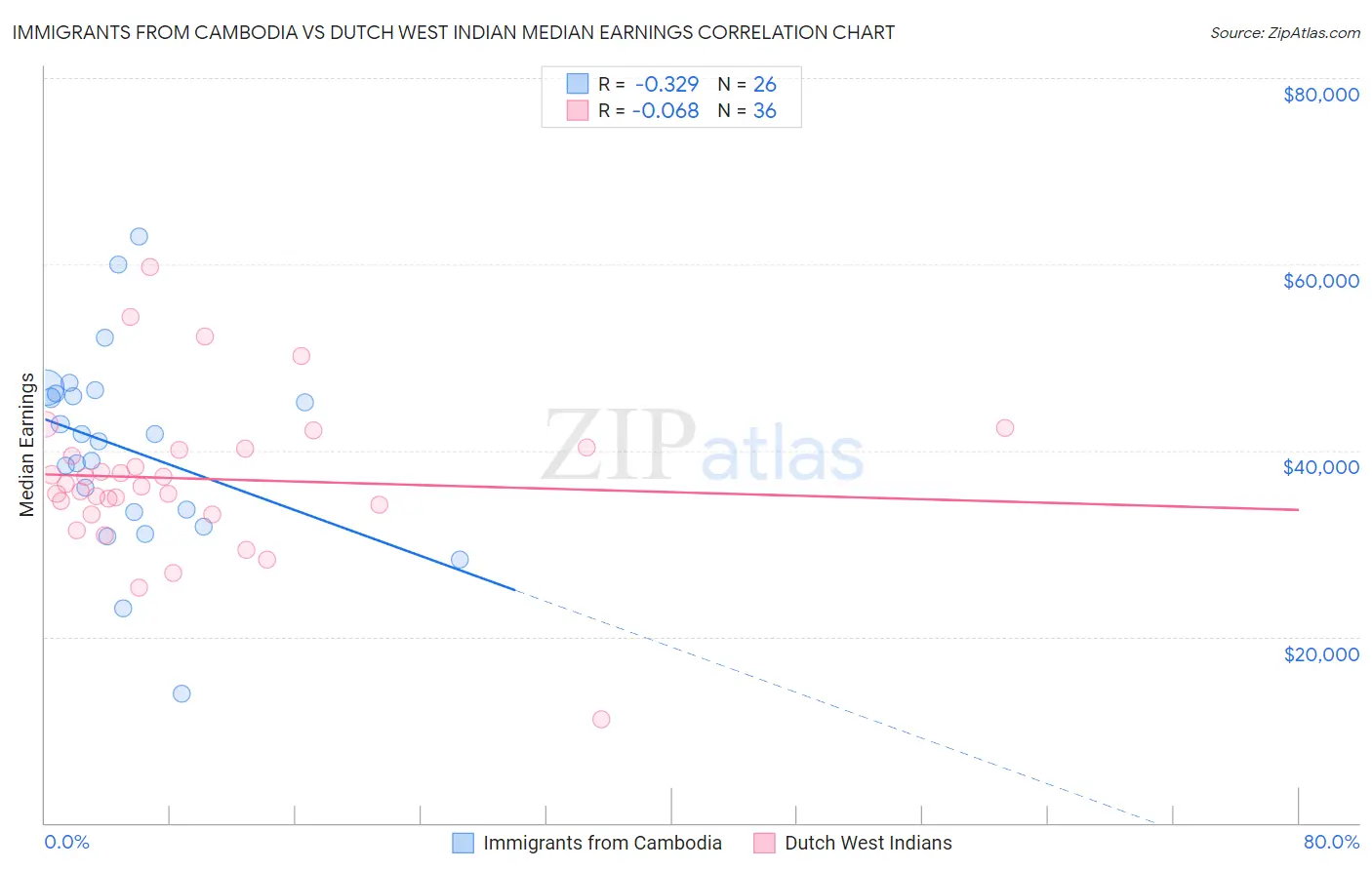 Immigrants from Cambodia vs Dutch West Indian Median Earnings