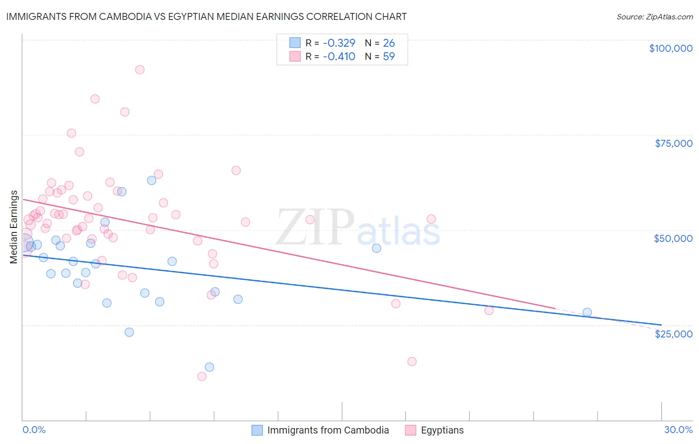 Immigrants from Cambodia vs Egyptian Median Earnings