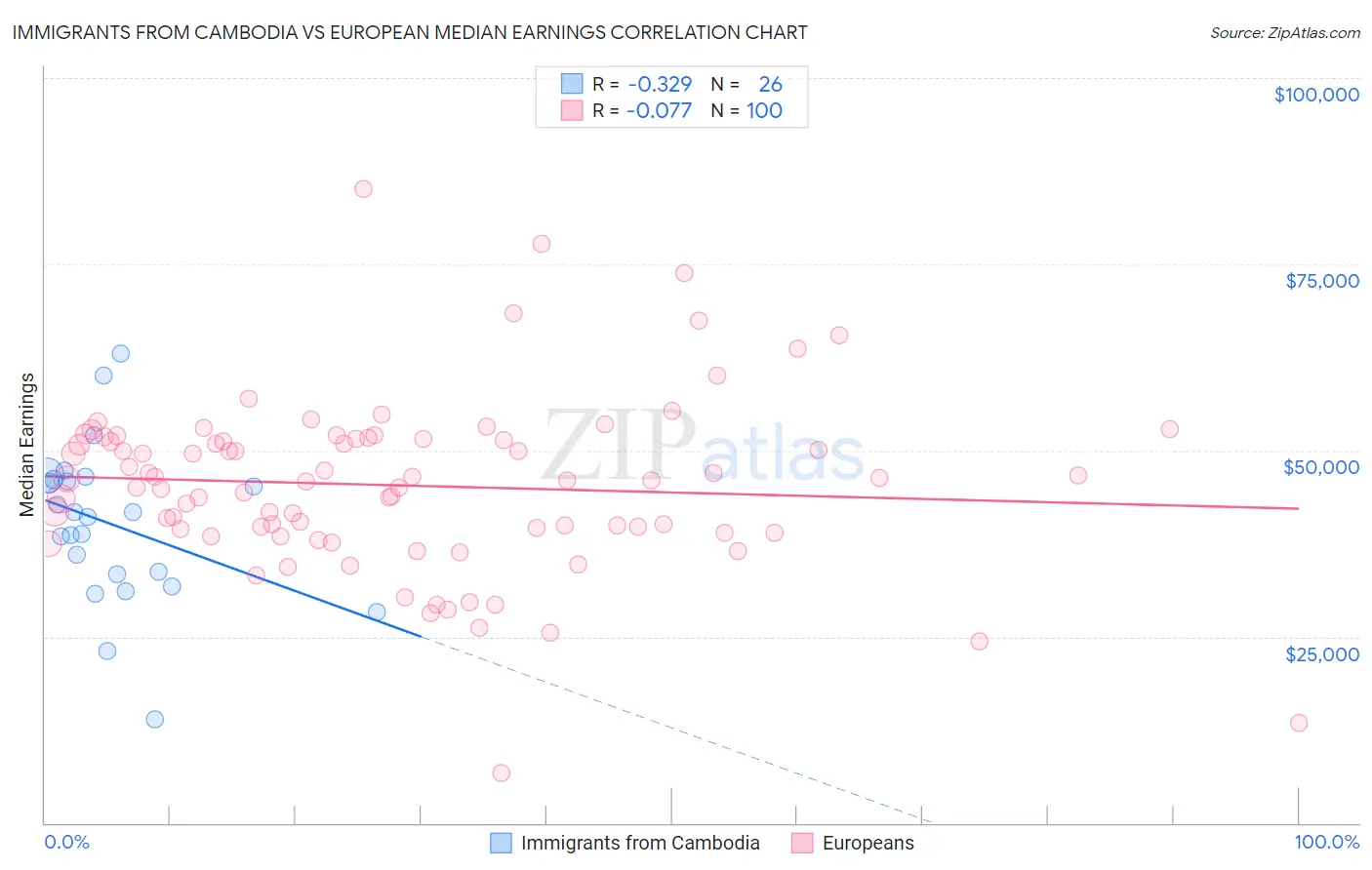 Immigrants from Cambodia vs European Median Earnings