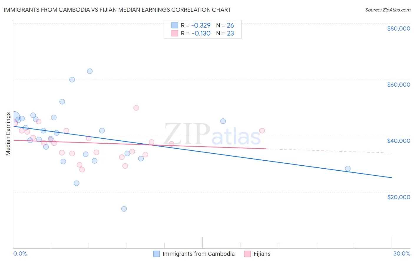 Immigrants from Cambodia vs Fijian Median Earnings