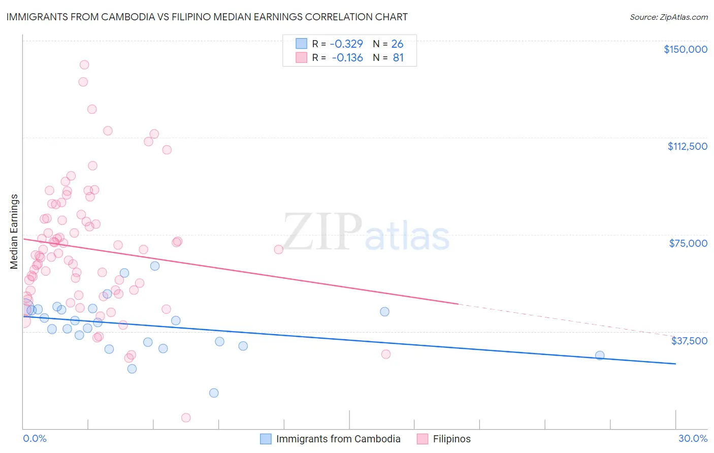 Immigrants from Cambodia vs Filipino Median Earnings