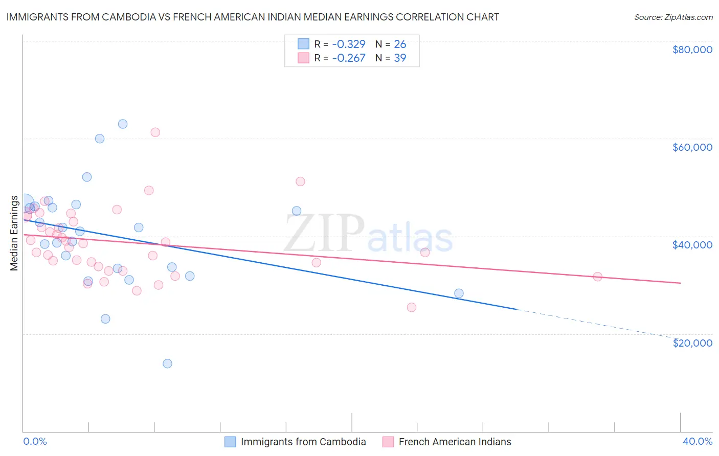 Immigrants from Cambodia vs French American Indian Median Earnings