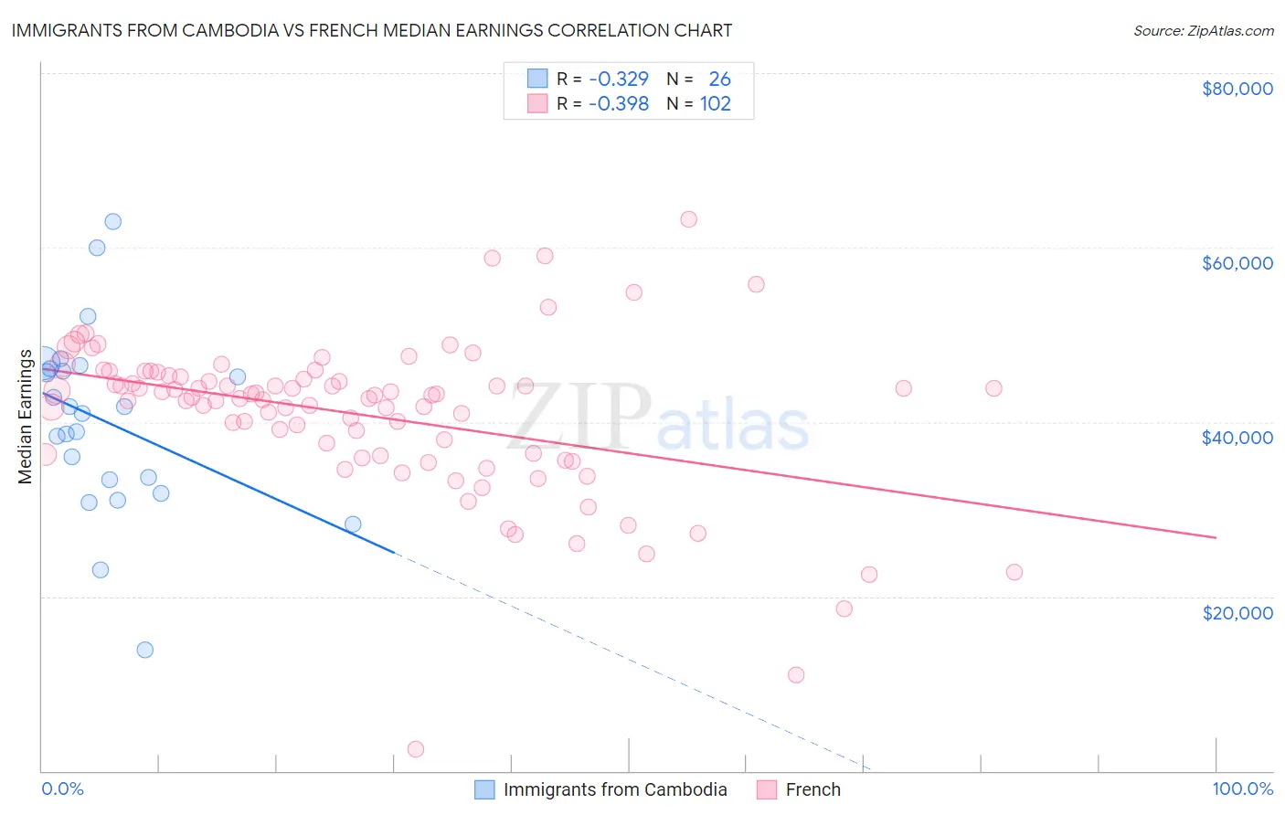 Immigrants from Cambodia vs French Median Earnings